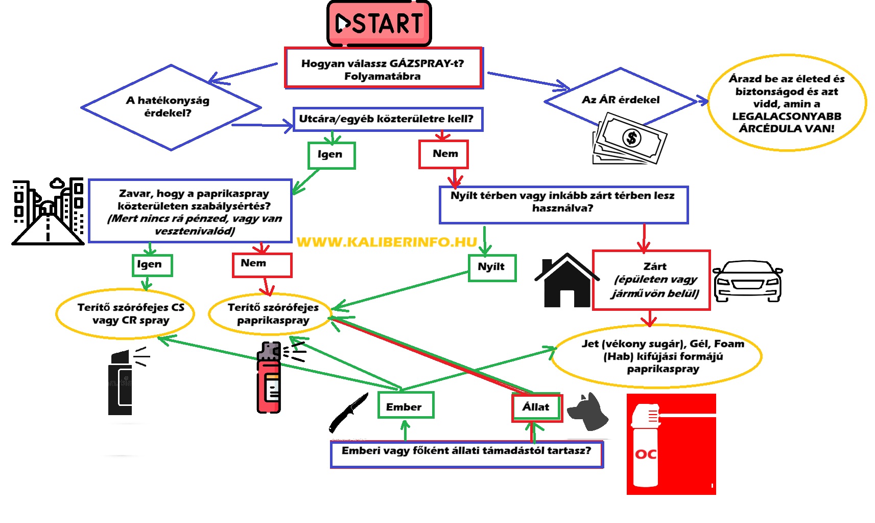 A gázspray-választás folyamatábrája - egy kis döntési segédlet